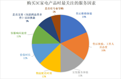 《2022年中國電器服務市場報告》解讀 服務不僅省心，更能省錢